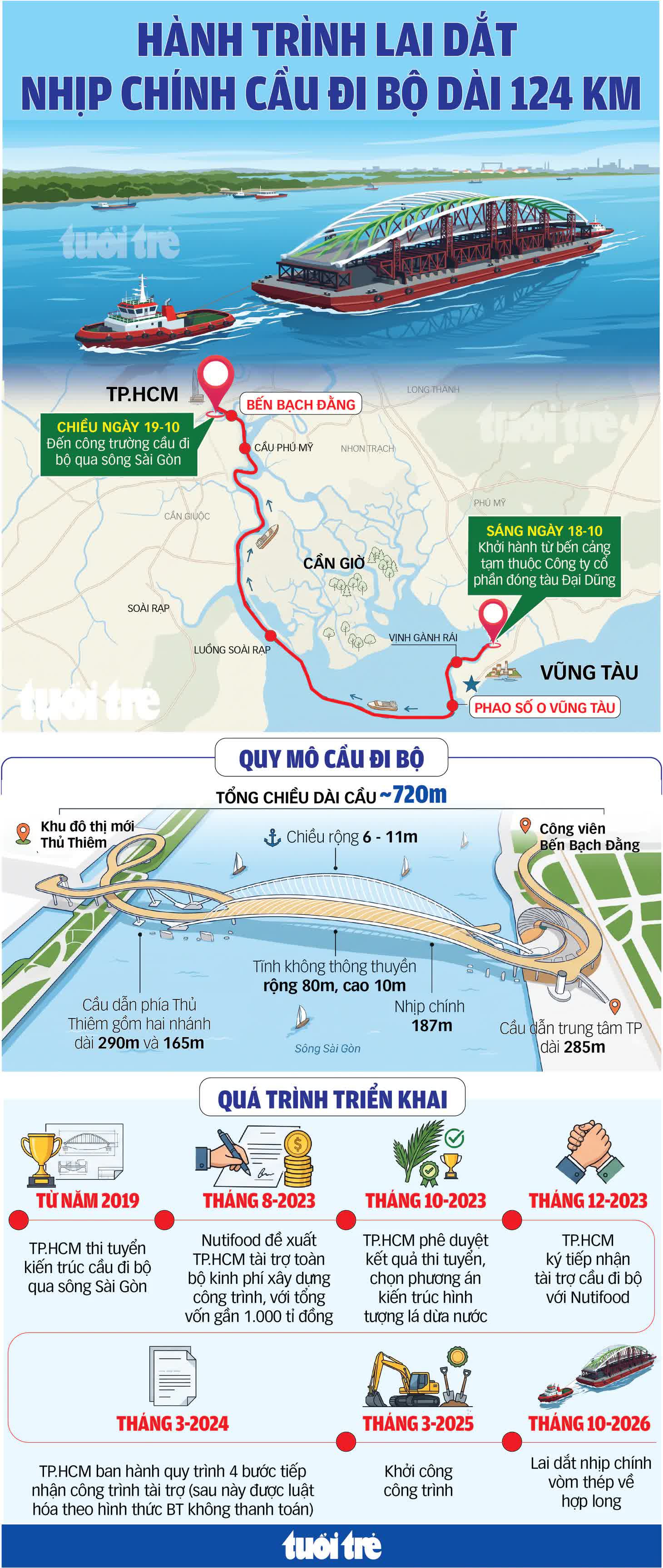 Hơn 18h, đoàn lai vòm thép 3.400 tấn đã dừng nghỉ tại cầu phao ở Cần Giờ an toàn - Ảnh 9.