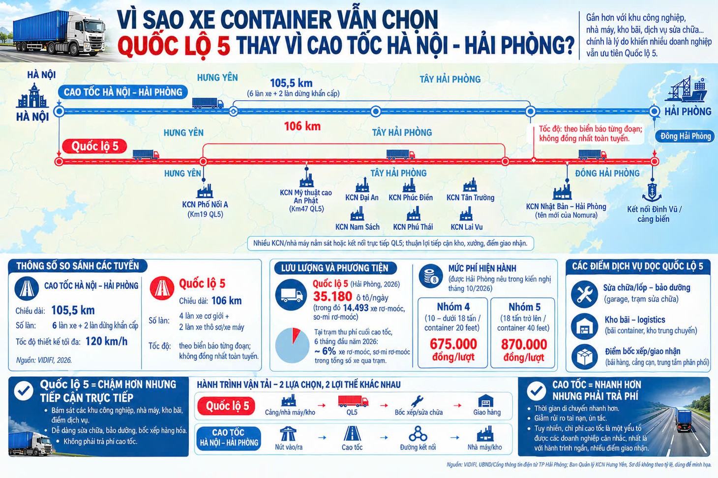 Điều gì khiến xe container ngại lên cao tốc Hà Nội - Hải Phòng năm 2026? - Ảnh 3.