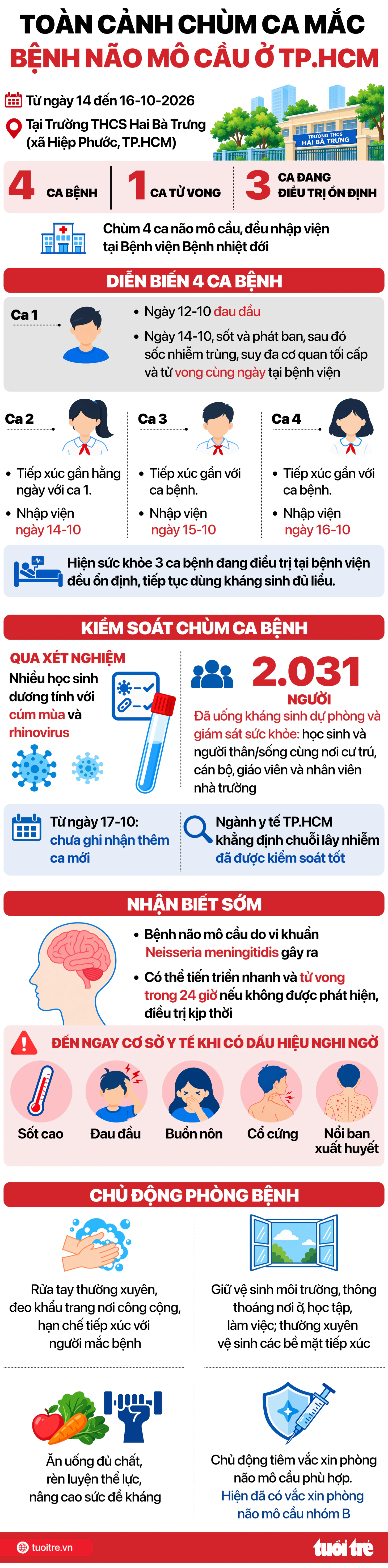 Toàn cảnh chùm ca mắc não mô cầu ở TP.HCM, hơn 2.000 người uống kháng sinh dự phòng - Ảnh 2.
