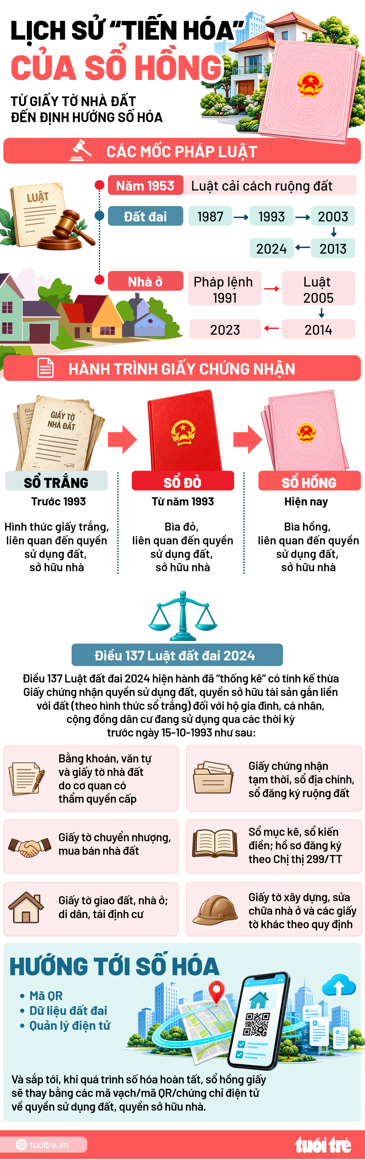Từ sổ trắng, sổ đỏ, sổ hồng đến sổ điện tử - Ảnh 3.