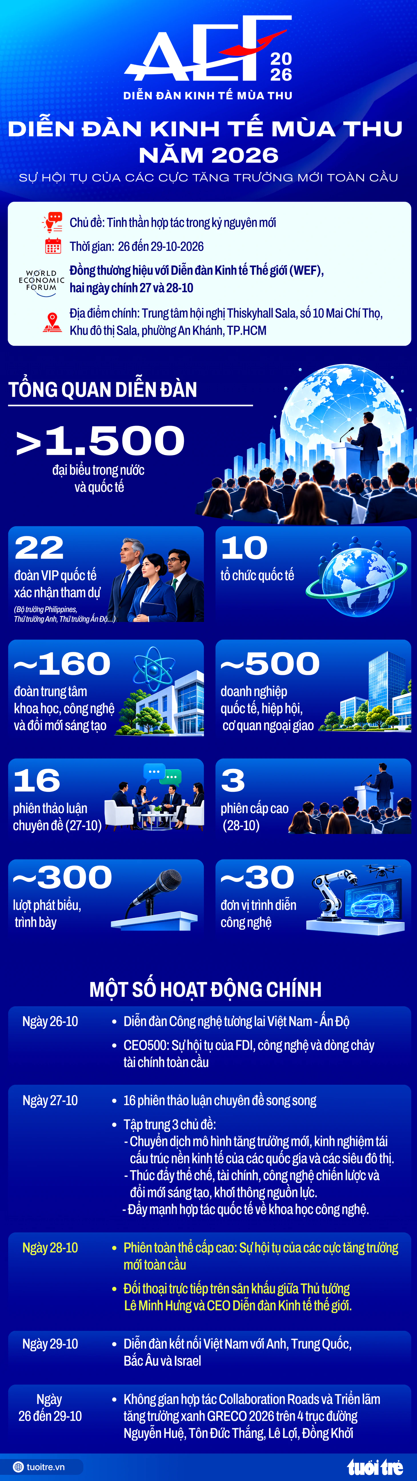 Diễn đàn Kinh tế mùa thu 2026: Kết nối các cực tăng trưởng mới bằng tinh thần hợp tác - Ảnh 1.