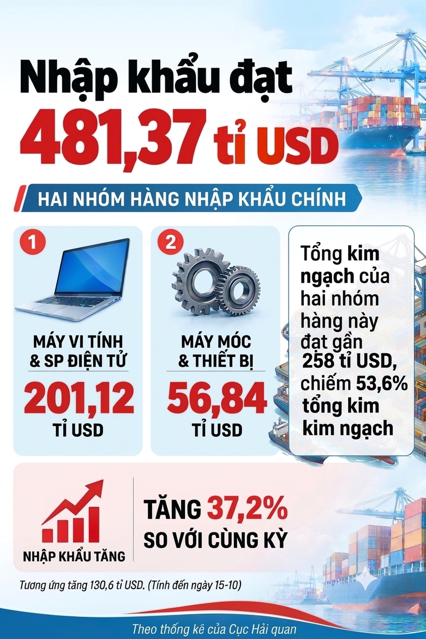 Xuất nhập khẩu hàng hóa tiến sát mốc 1.000 tỉ USD - Ảnh 3.