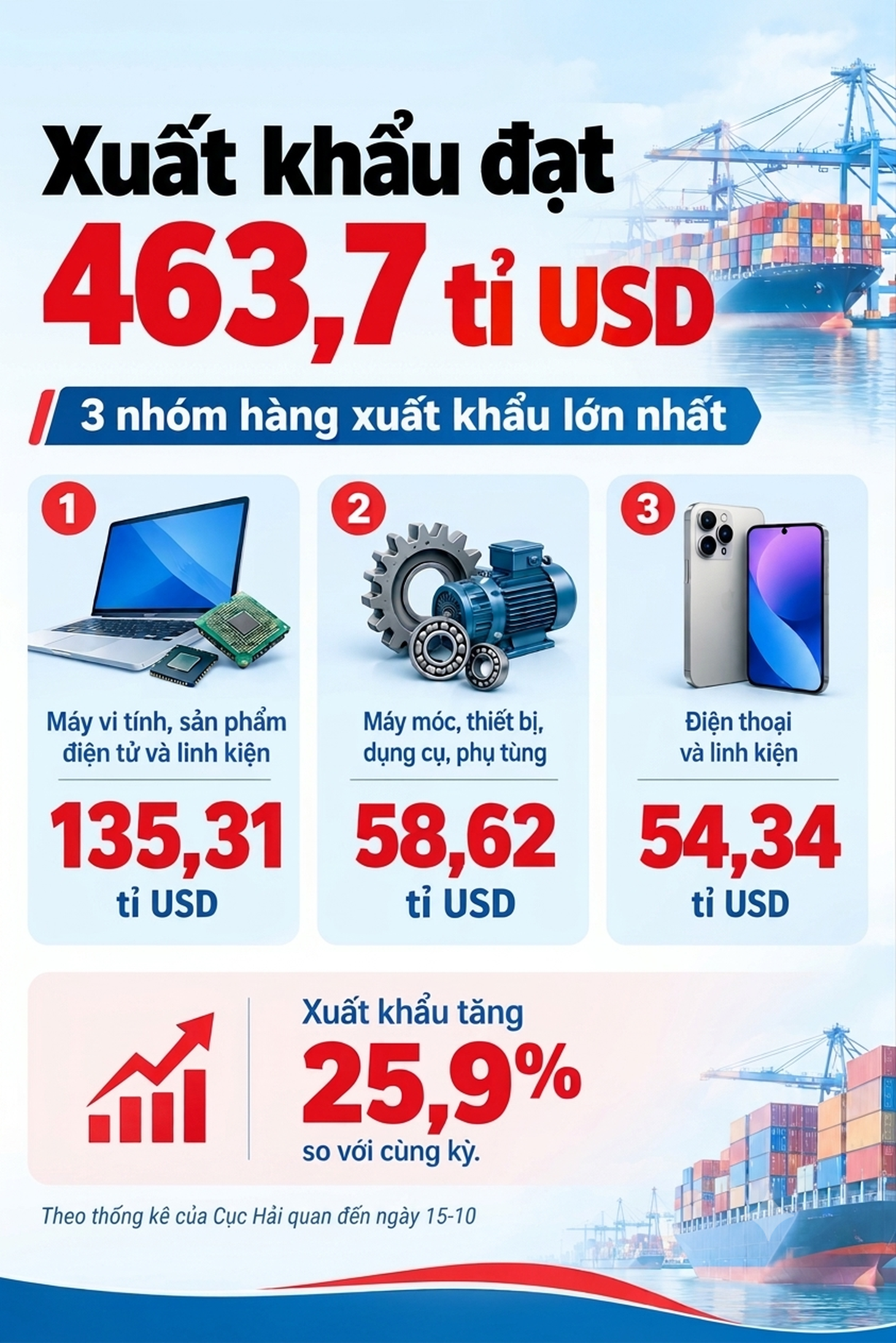 Xuất nhập khẩu hàng hóa tiến sát mốc 1.000 tỉ USD - Ảnh 2.