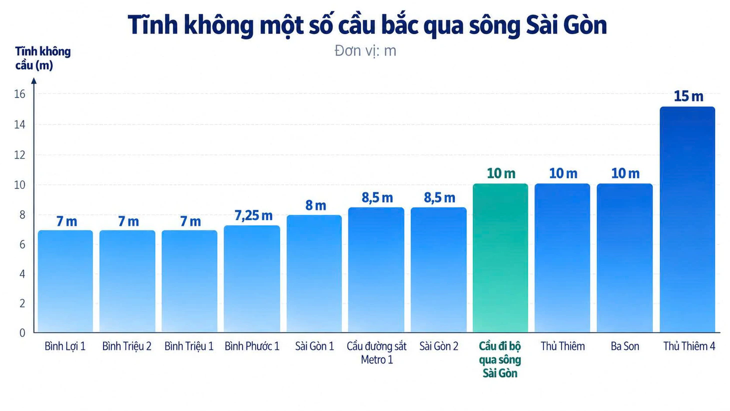 Cầu đi bộ qua sông Sài Gòn cao bằng cầu Ba Son, Thủ Thiêm, tàu thuyền tấp nập ngược xuôi - Ảnh 4.