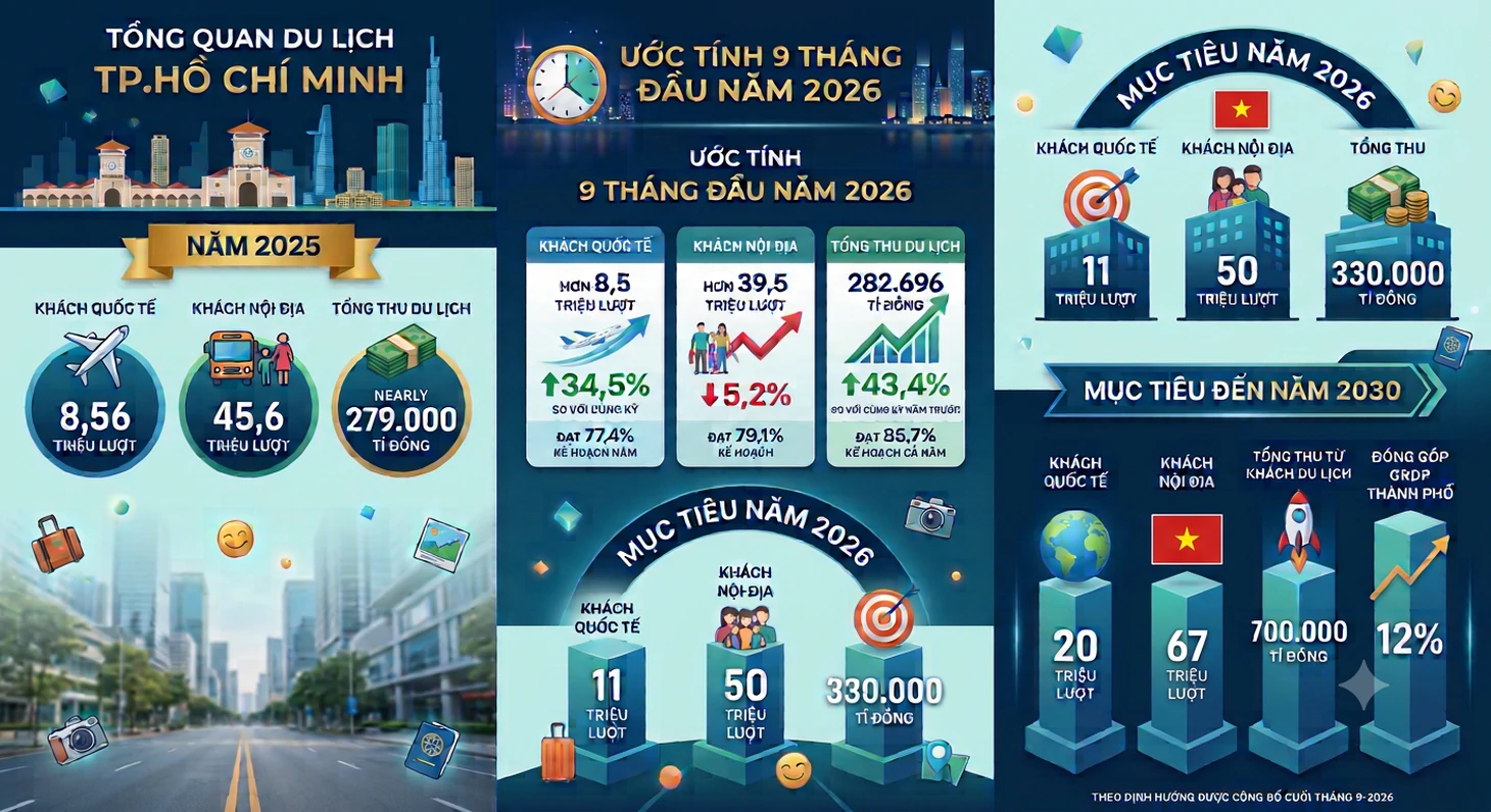AI có thể giúp du lịch TP.HCM cạnh tranh hơn, nhưng chưa đủ - Ảnh 3.