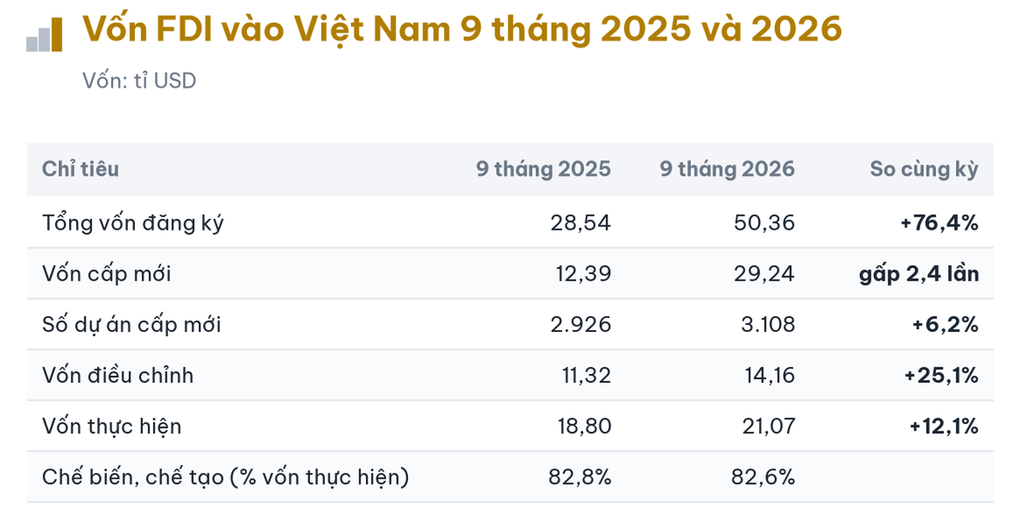Vốn FDI 2026 đạt kỷ lục mới tại Việt Nam: Xu hướng đầu tư và cơ hội lớn - Ảnh 3.