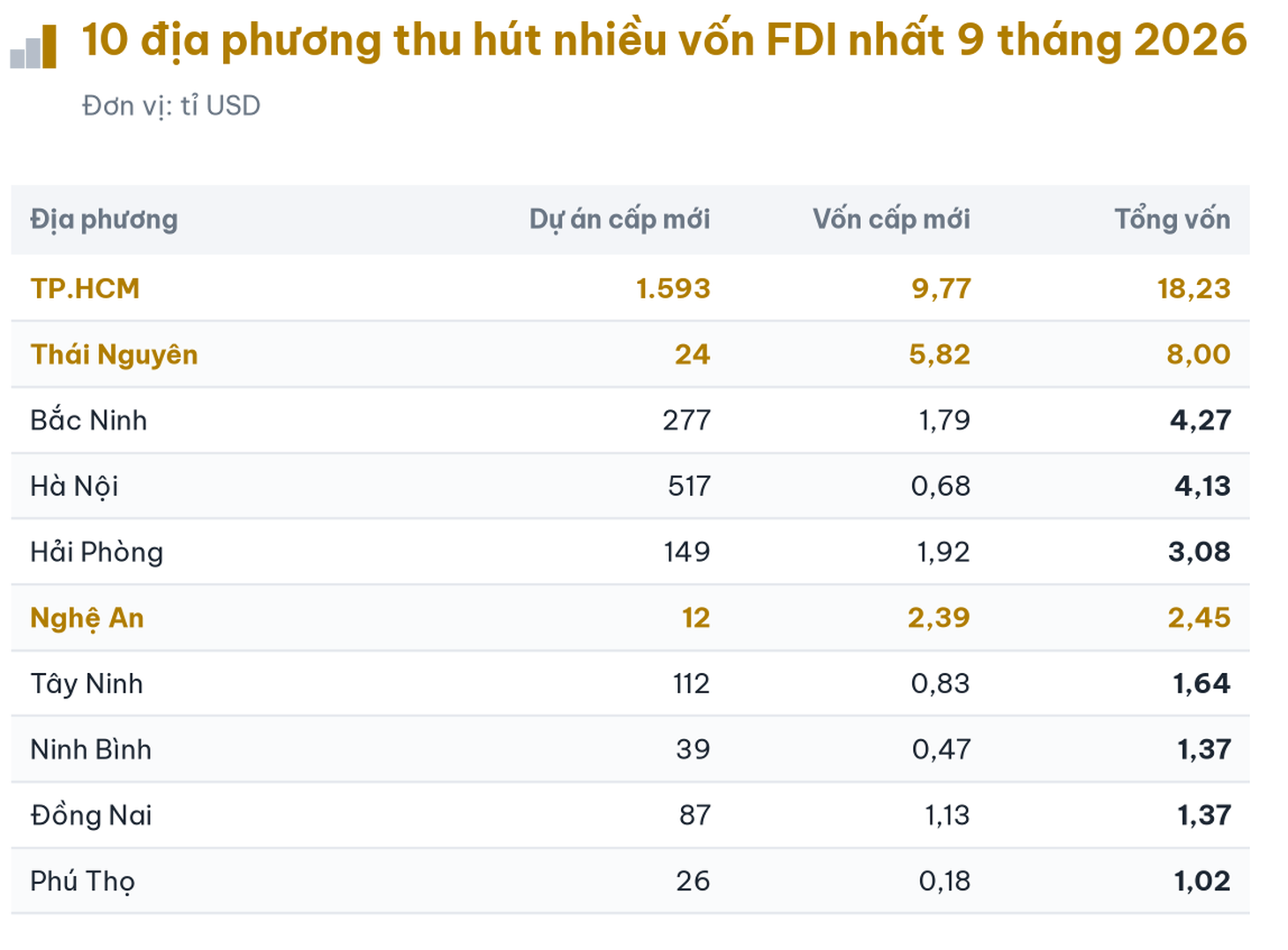 Vốn FDI 2026 đạt kỷ lục mới tại Việt Nam: Xu hướng đầu tư và cơ hội lớn - Ảnh 4.
