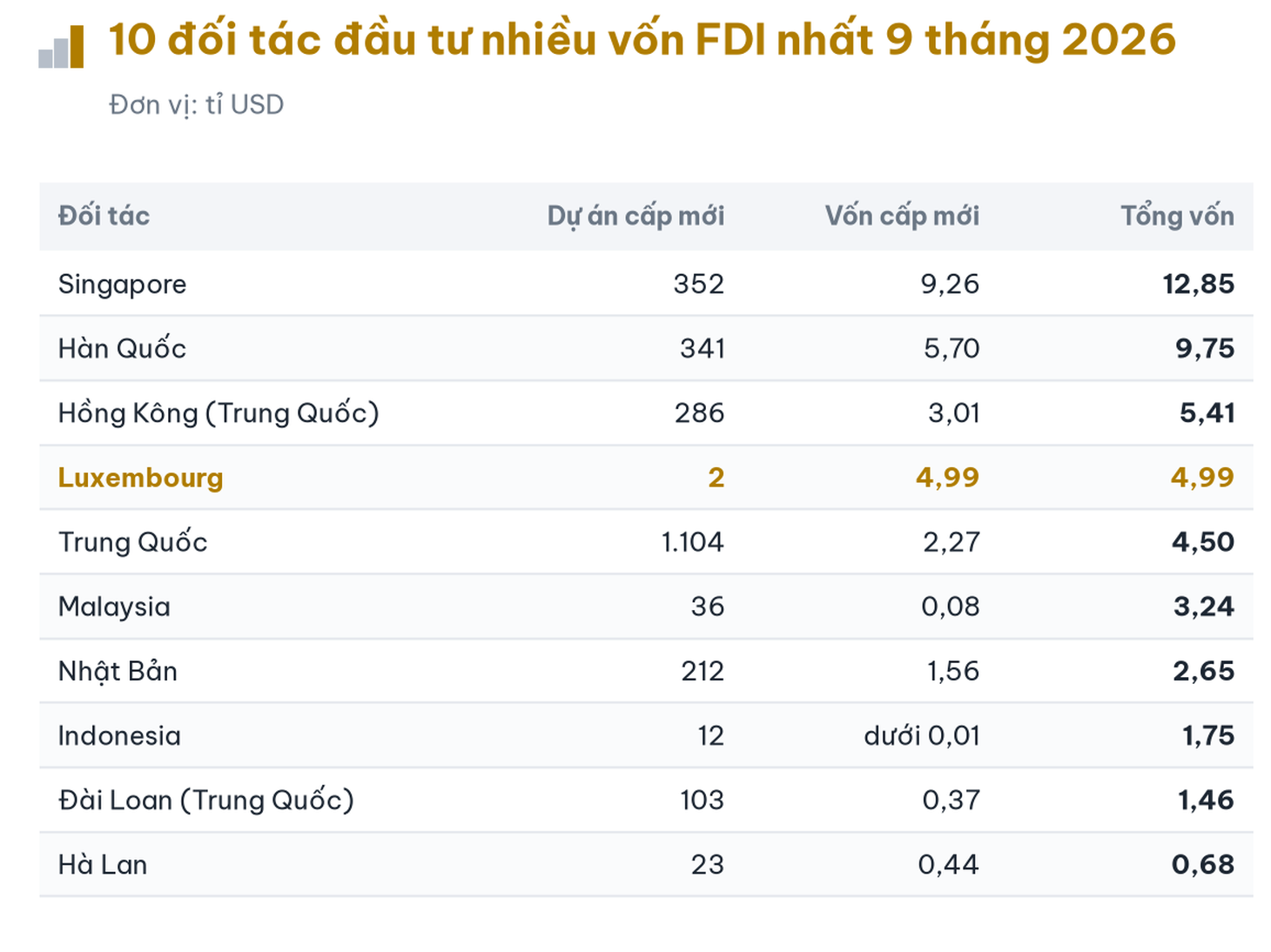 Vốn FDI 2026 đạt kỷ lục mới tại Việt Nam: Xu hướng đầu tư và cơ hội lớn - Ảnh 6.