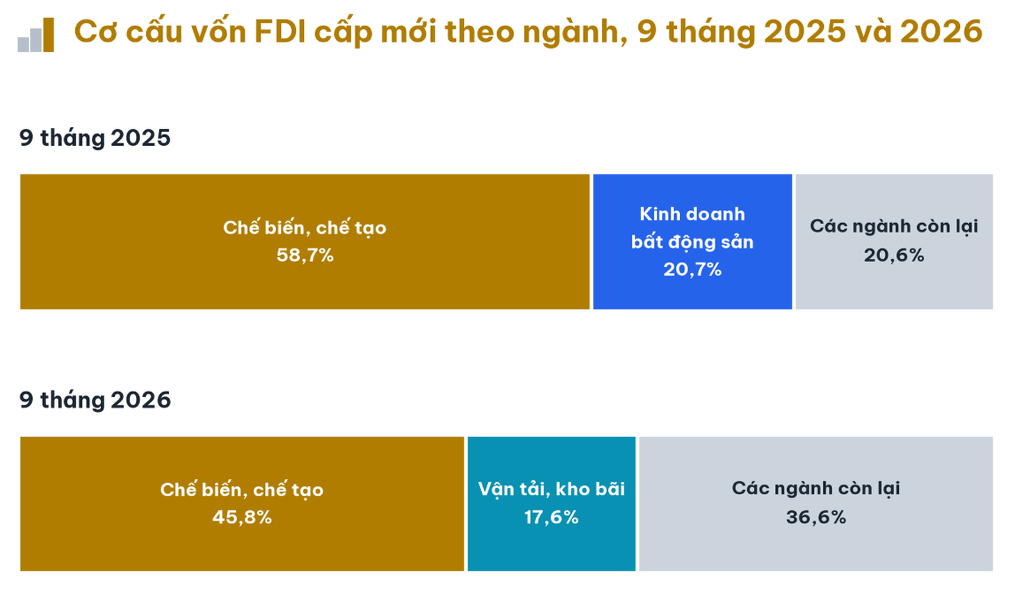 Vốn FDI 2026 đạt kỷ lục mới tại Việt Nam: Xu hướng đầu tư và cơ hội lớn - Ảnh 7.