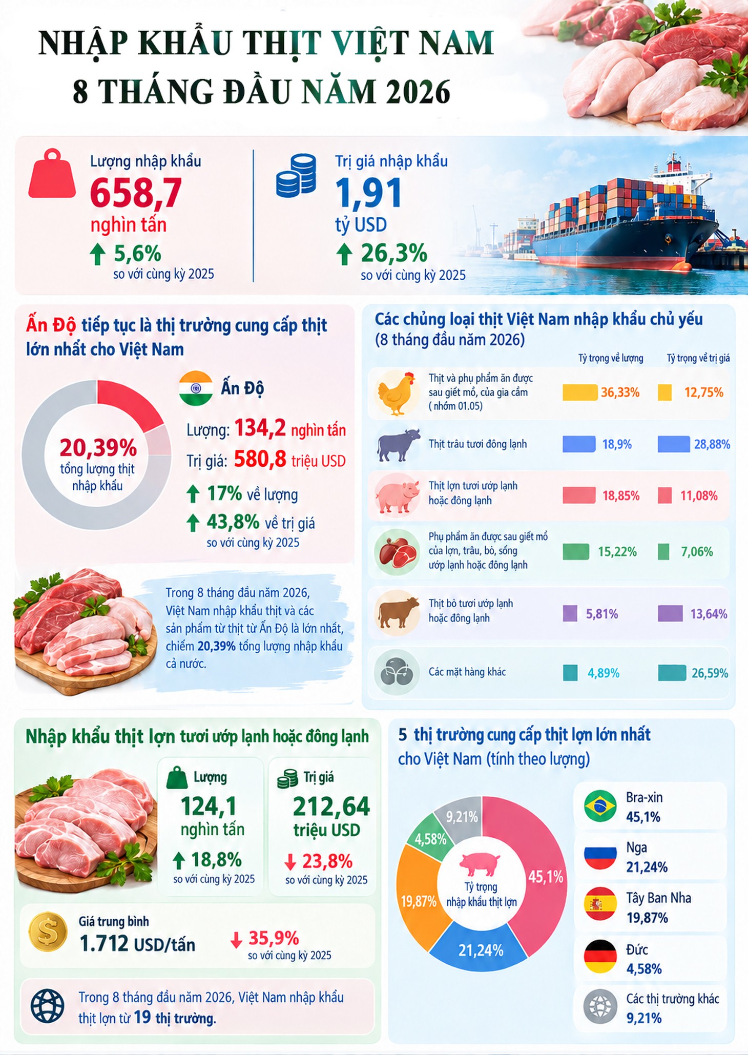 Làn sóng thịt nhập siêu rẻ: Sẽ chặn thịt nhập khẩu kém chất lượng, cận date - Ảnh 6.