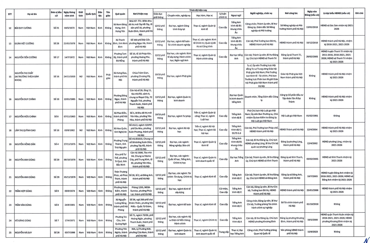 Hà Nội công bố 125 người trúng cử đại biểu HĐND TP - Ảnh 3.
