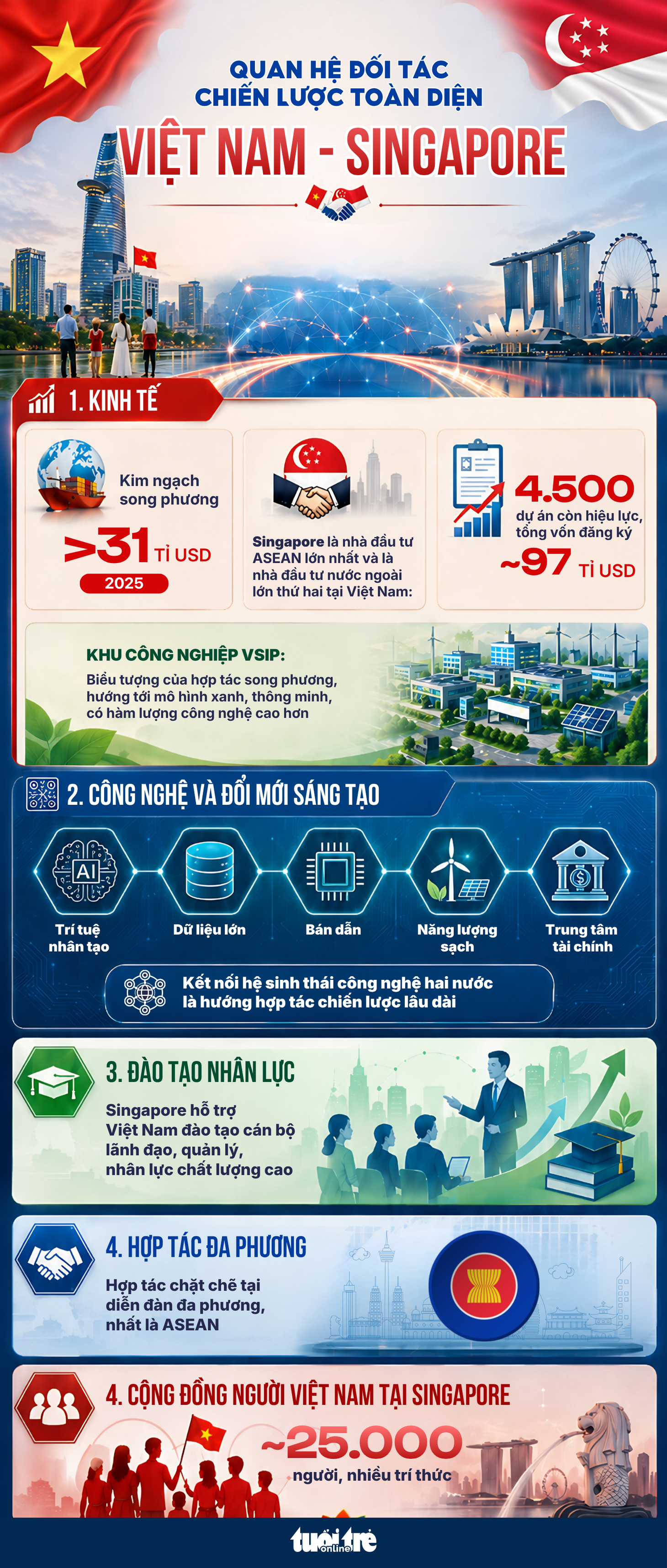 Việt Nam - Singapore: Hình mẫu hợp tác thành công trong ASEAN - Ảnh 1.