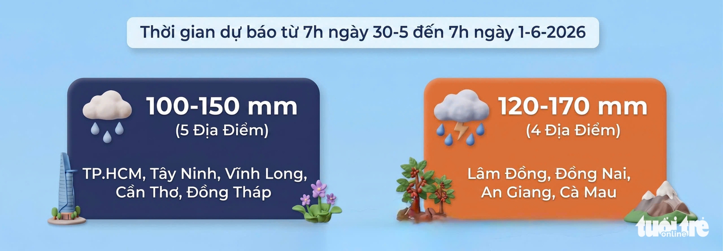 Hai ngày cuối tuần, TP.HCM và Nam Bộ có đợt mưa tới 170mm, Côn Đảo mưa 200mm - Ảnh 4.