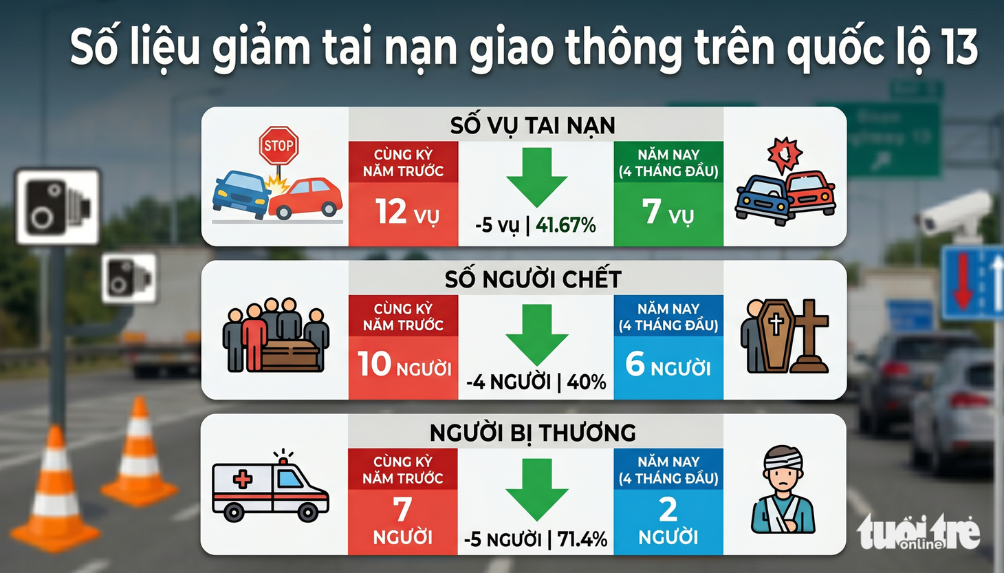 Cận cảnh quốc lộ 13 được tách làn, lắp phân cách di động, kéo giảm hơn 40% tai nạn giao thông - Ảnh 2.