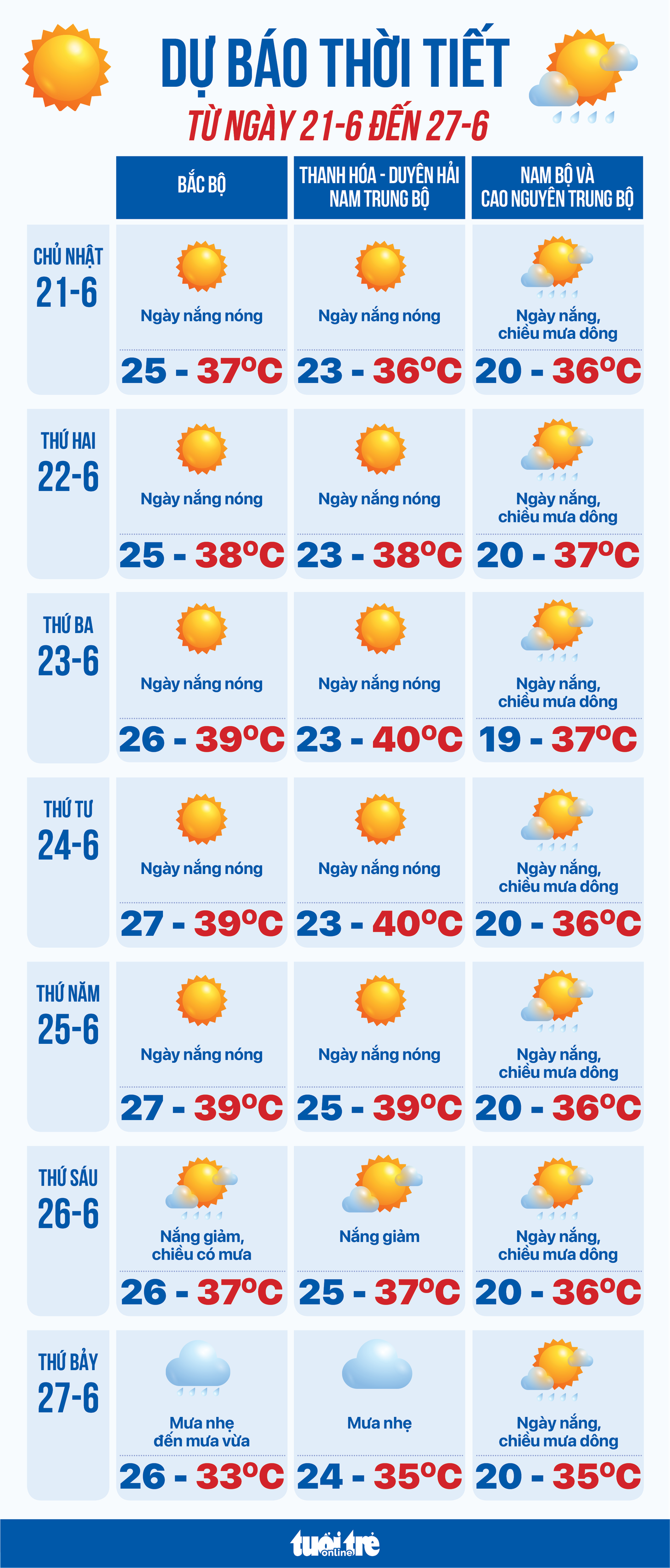 Thời tiết tuần cuối tháng 6: Nắng nóng khắp cả nước - Ảnh 1.