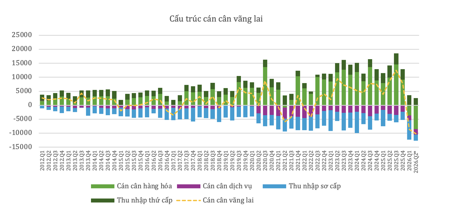 Những vấn đề đặt ra khi nhập siêu không phải do suy giảm xuất khẩu - Ảnh 4.