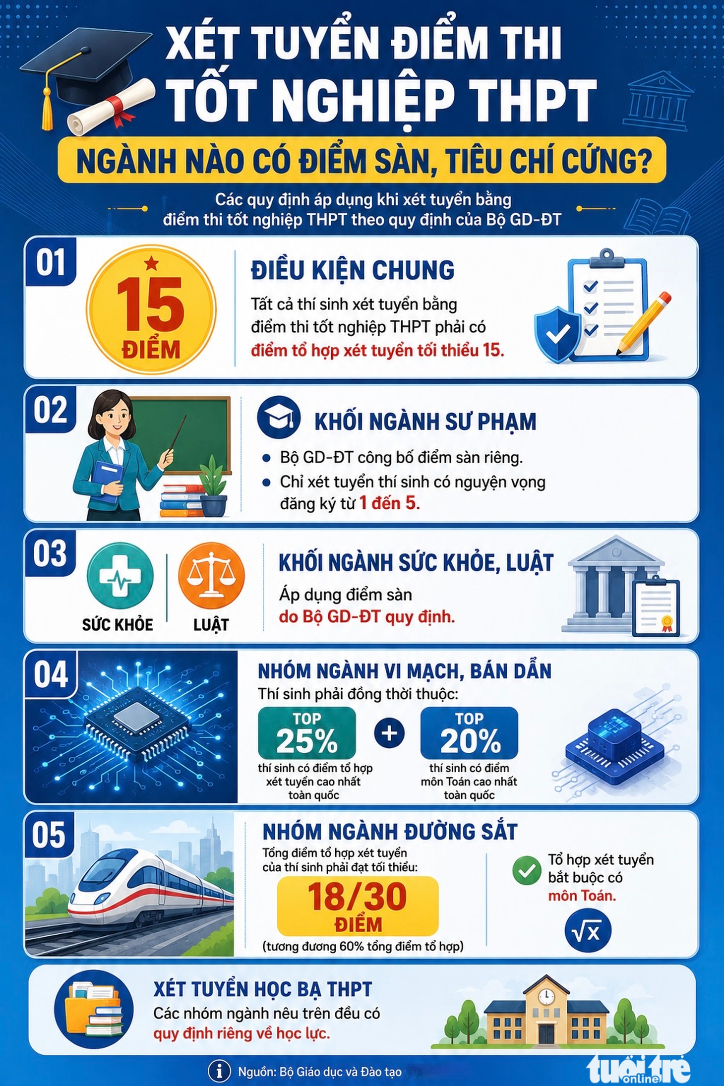 Ngành nào yêu cầu tiêu chí cứng, điểm sàn khi xét tuyển đại học? - Ảnh 1.