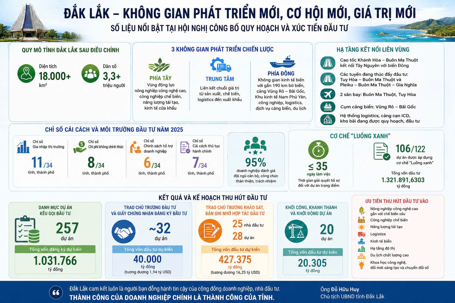 Quy hoạch mới tỉnh Đắk Lắk dọn đường cho dòng vốn nghìn tỉ - Ảnh 11.