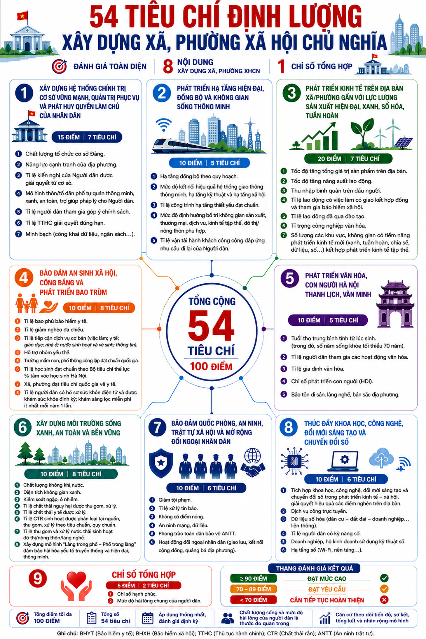 Hà Nội công bố 54 tiêu chí cho mô hình xã , phường xã hội chủ nghĩa năm 2026 - Ảnh 1.