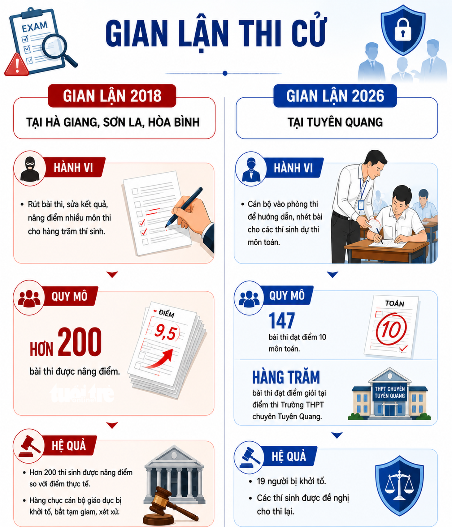 Nhìn lại gần 30 năm tách - nhập kỳ thi tốt nghiệp THPT và đại học - Ảnh 5.