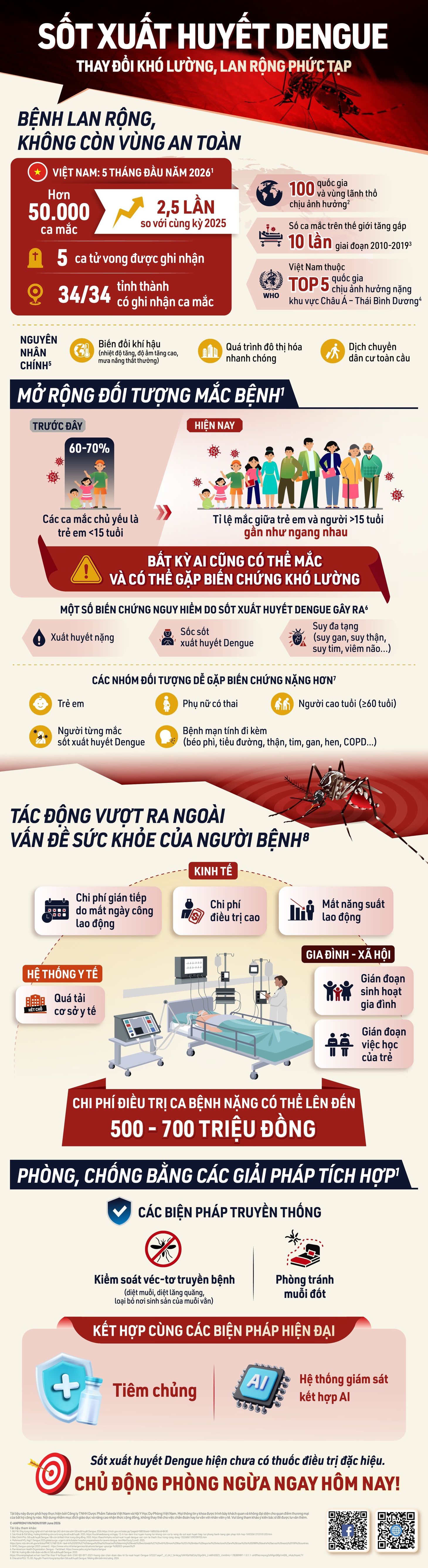 Sốt xuất huyết Dengue: Thay đổi khó lường, lan rộng phức tạp - Ảnh 1.