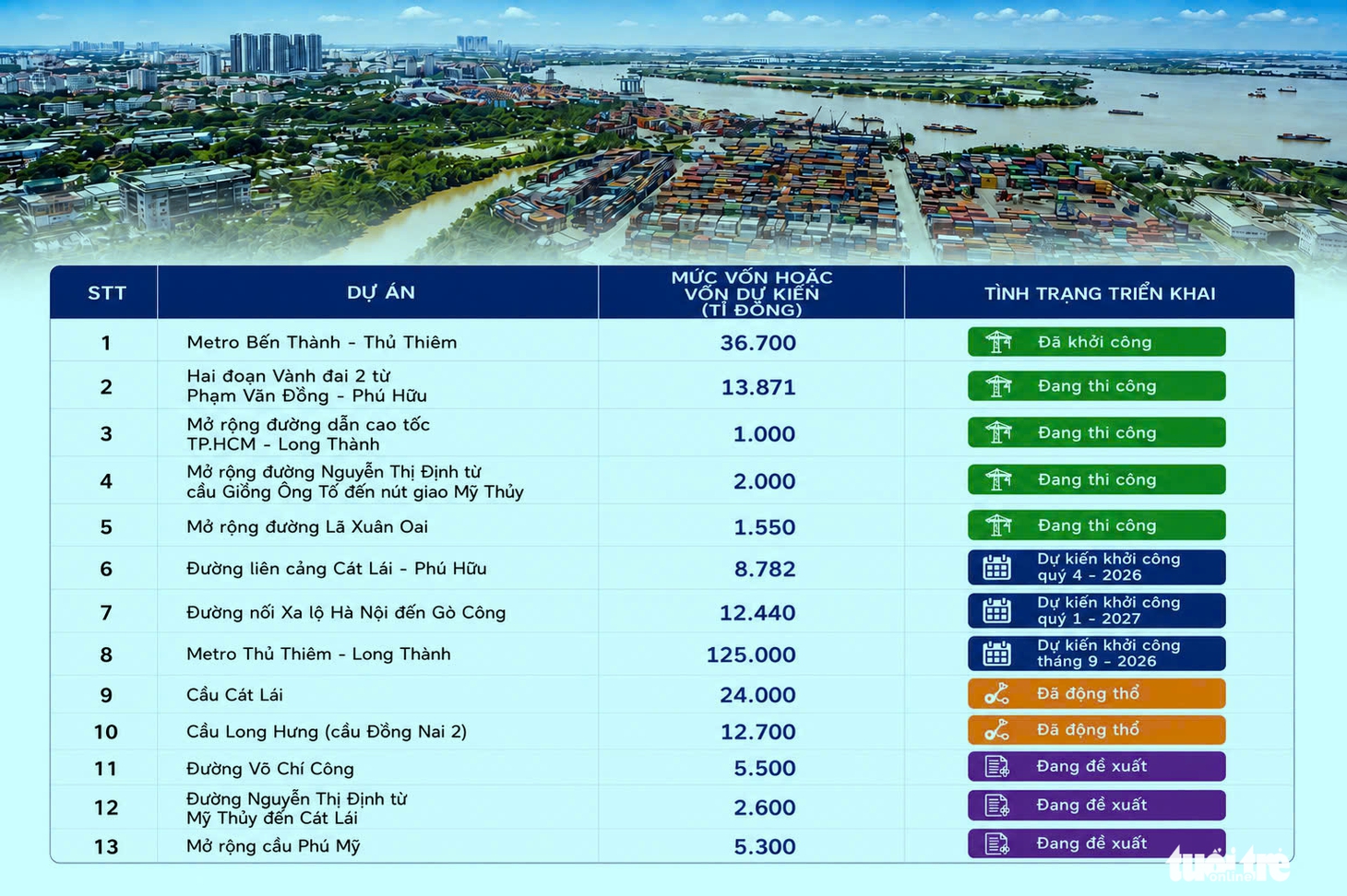 9,5 tỉ USD tái cấu trúc hạ tầng khu Đông, kiến tạo ‘mặt tiền’ siêu đô thị TP.HCM - Ảnh 2.