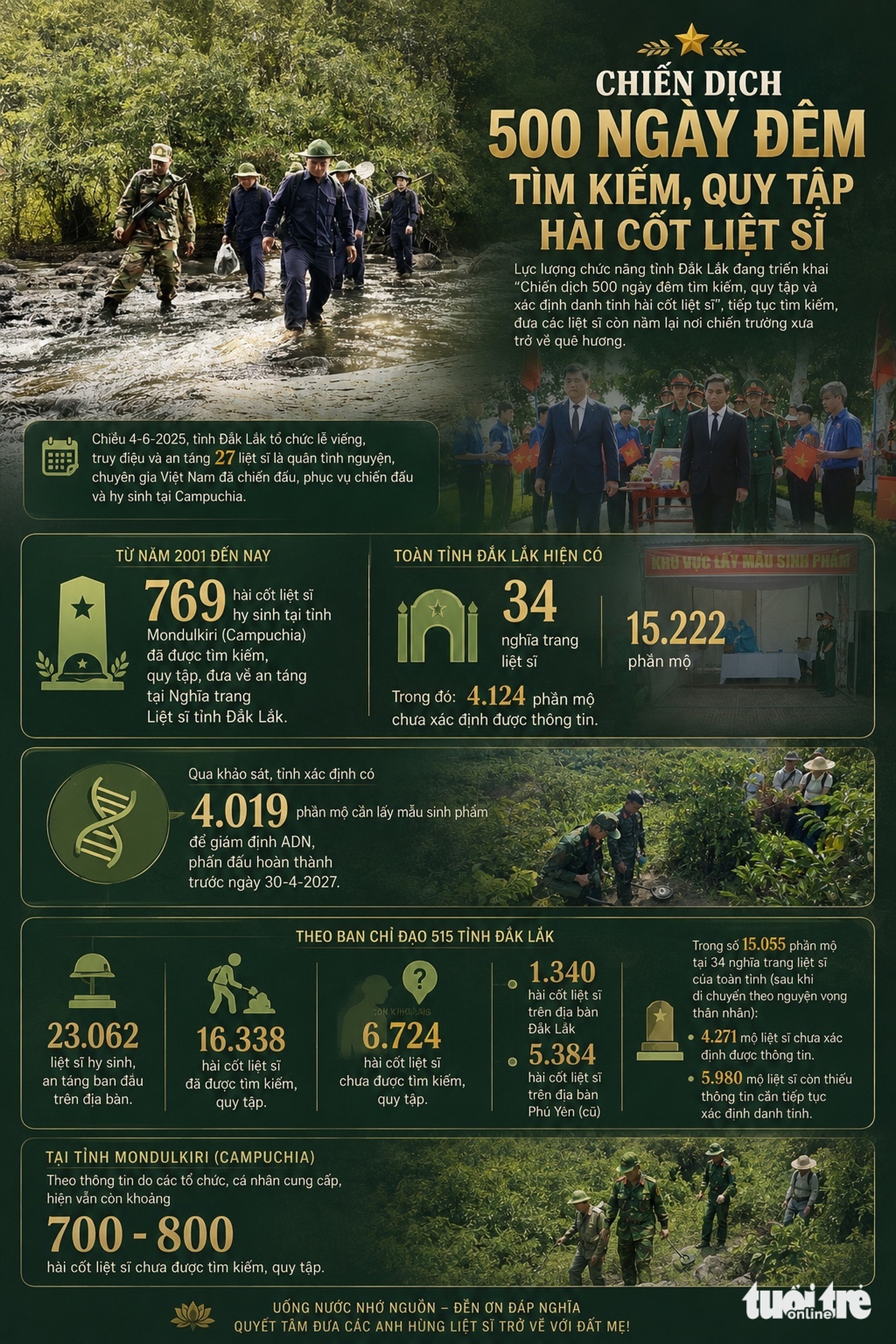 Dấu chân K51 tìm kiếm liệt sĩ tại rừng già Mondulkiri trong mùa khô 2026 - Ảnh 7.