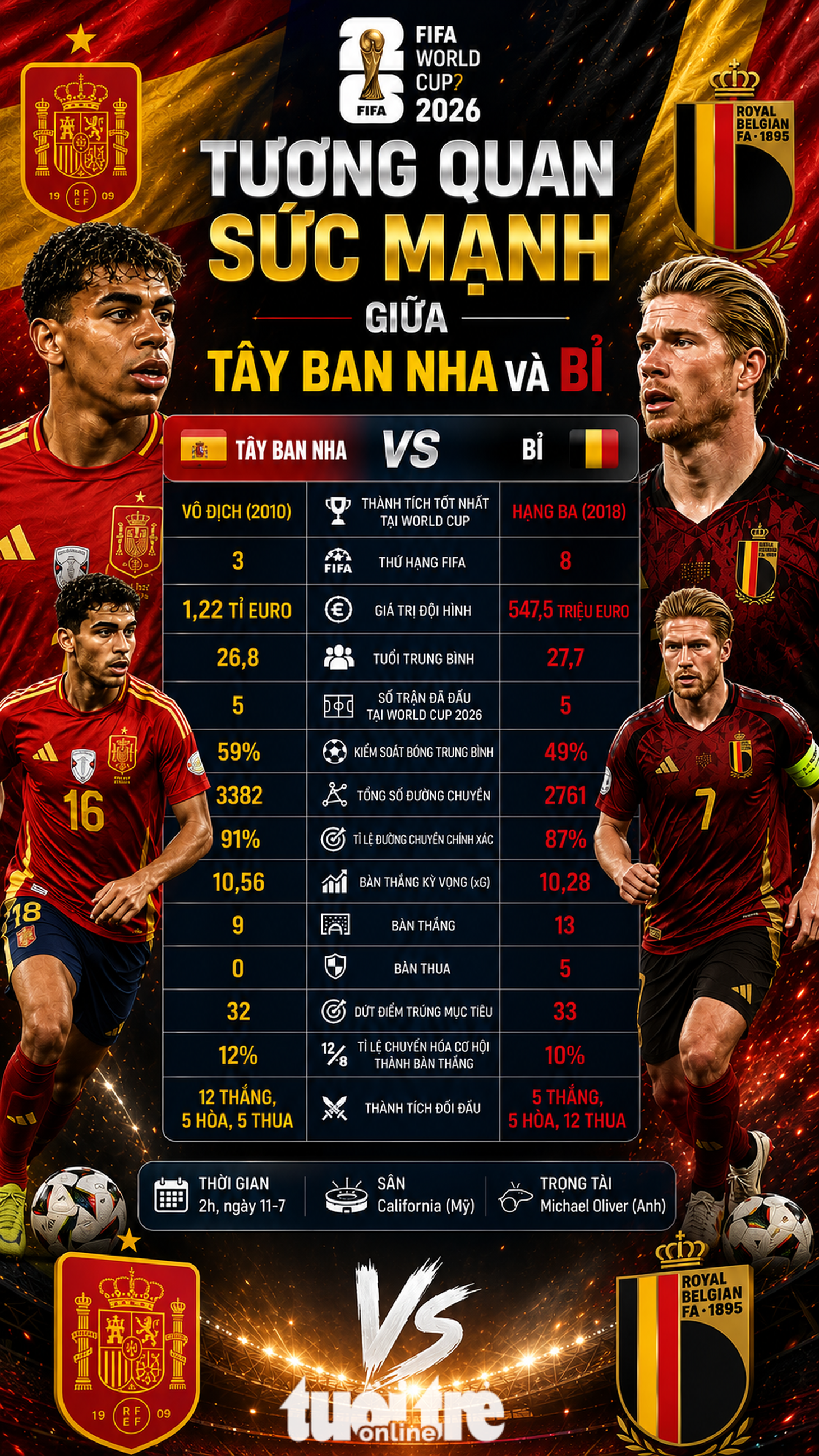 Tương quan sức mạnh giữa Tây Ban Nha và Bỉ ở tứ kết World Cup 2026 - Ảnh 1.