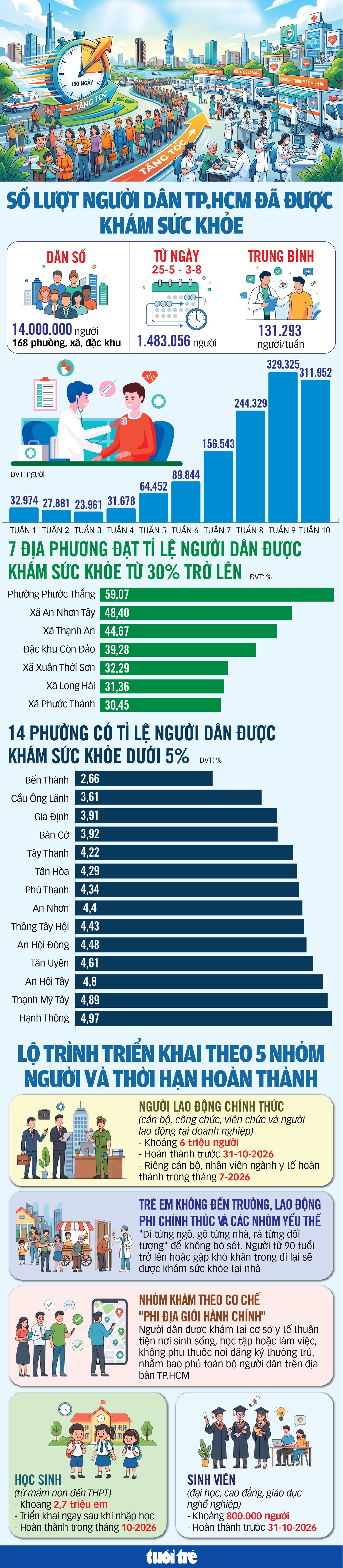 150 ngày tăng tốc để 14 triệu dân TP.HCM được khám sức khỏe - Ảnh 2.