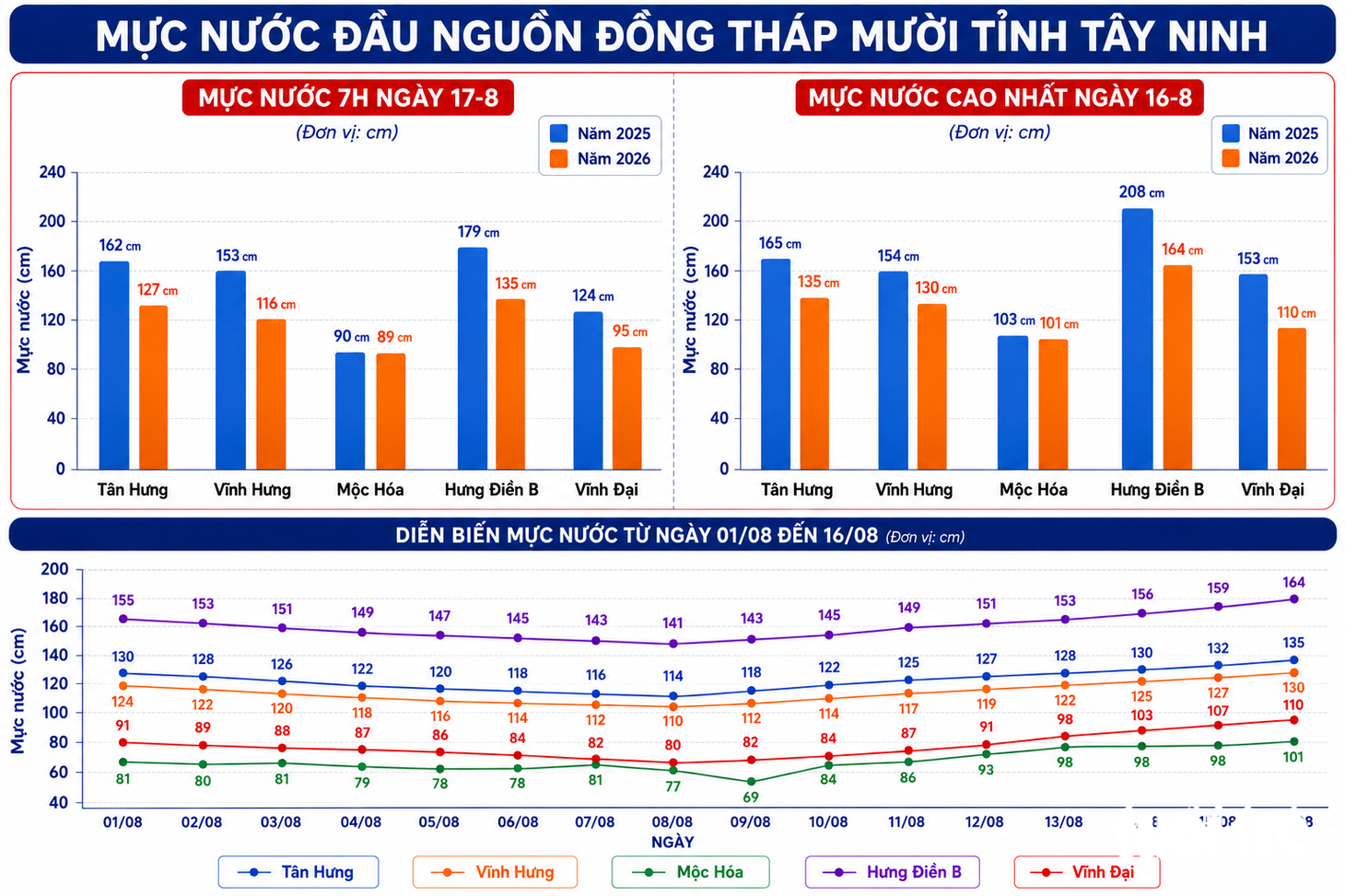 Nước đã nổi ở Đồng Tháp Mười Tây Ninh, thấp sâu so với năm 2025 - Ảnh 2.