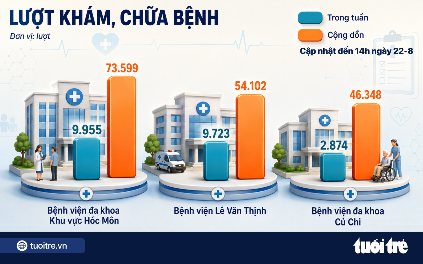 Dẫn đầu lượt khám sức khỏe, Bệnh viện Đa khoa khu vực Hóc Môn chia sẻ phía sau con số 73.599 lượt - Ảnh 2.