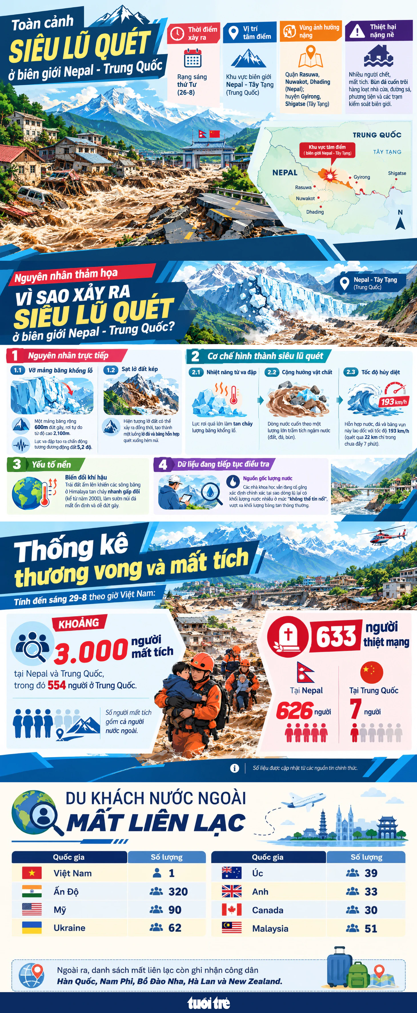 Đồ họa: Toàn cảnh trận lũ bùn kinh hoàng ở Nepal-Trung Quốc - Ảnh 2.