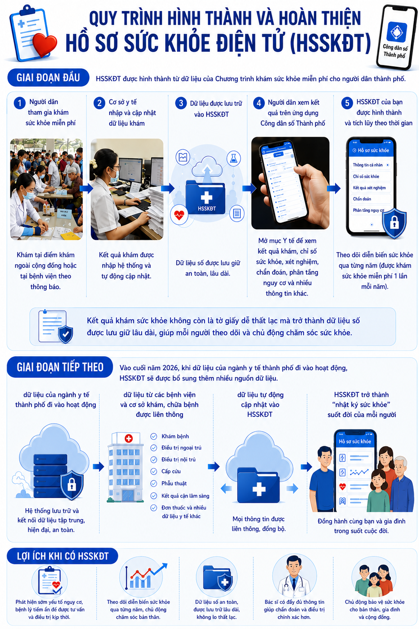 Sau mỗi lượt khám miễn phí là hồ sơ sức khỏe điện tử cho người dân - Ảnh 2.