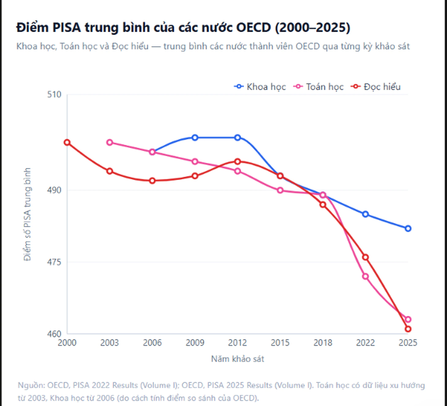 Báo cáo PISA mới nhất: Học sinh kém đi, nhưng công nghệ không phải tội đồ chính - Ảnh 1.