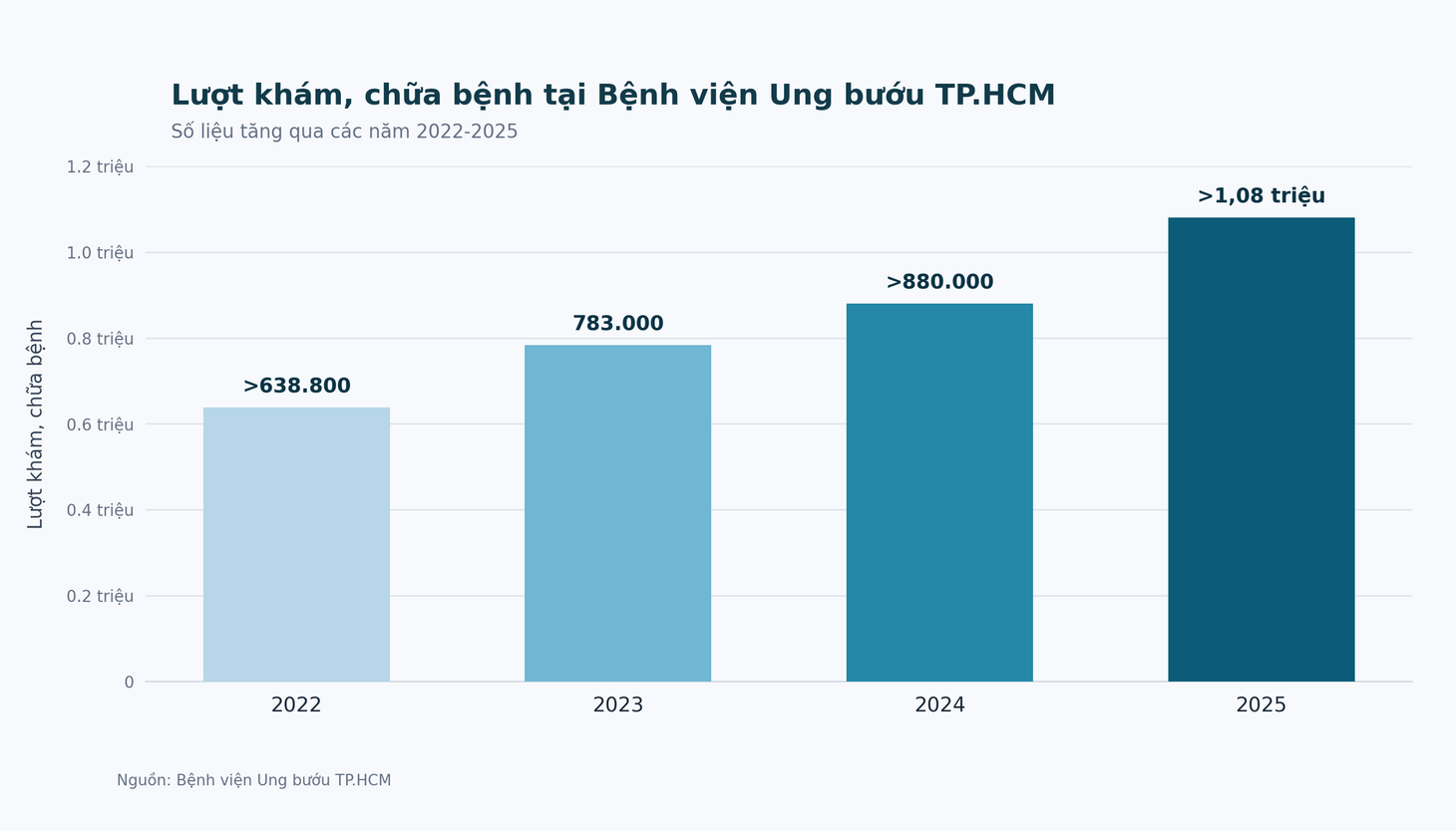 Vì sao ‘biển người’ vẫn ùn ùn đổ về Chợ Rẫy, Ung bướu, Y Dược...? - Ảnh 3.