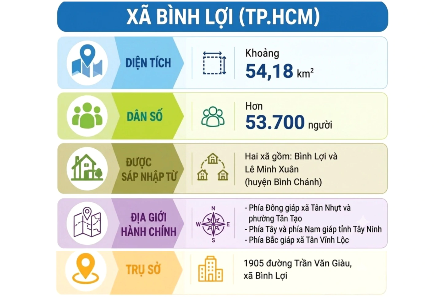 Xã Bình Lợi kỳ vọng lên phường: Mở thêm cơ hội thu hút đầu tư, phát triển hạ tầng - Ảnh 5.