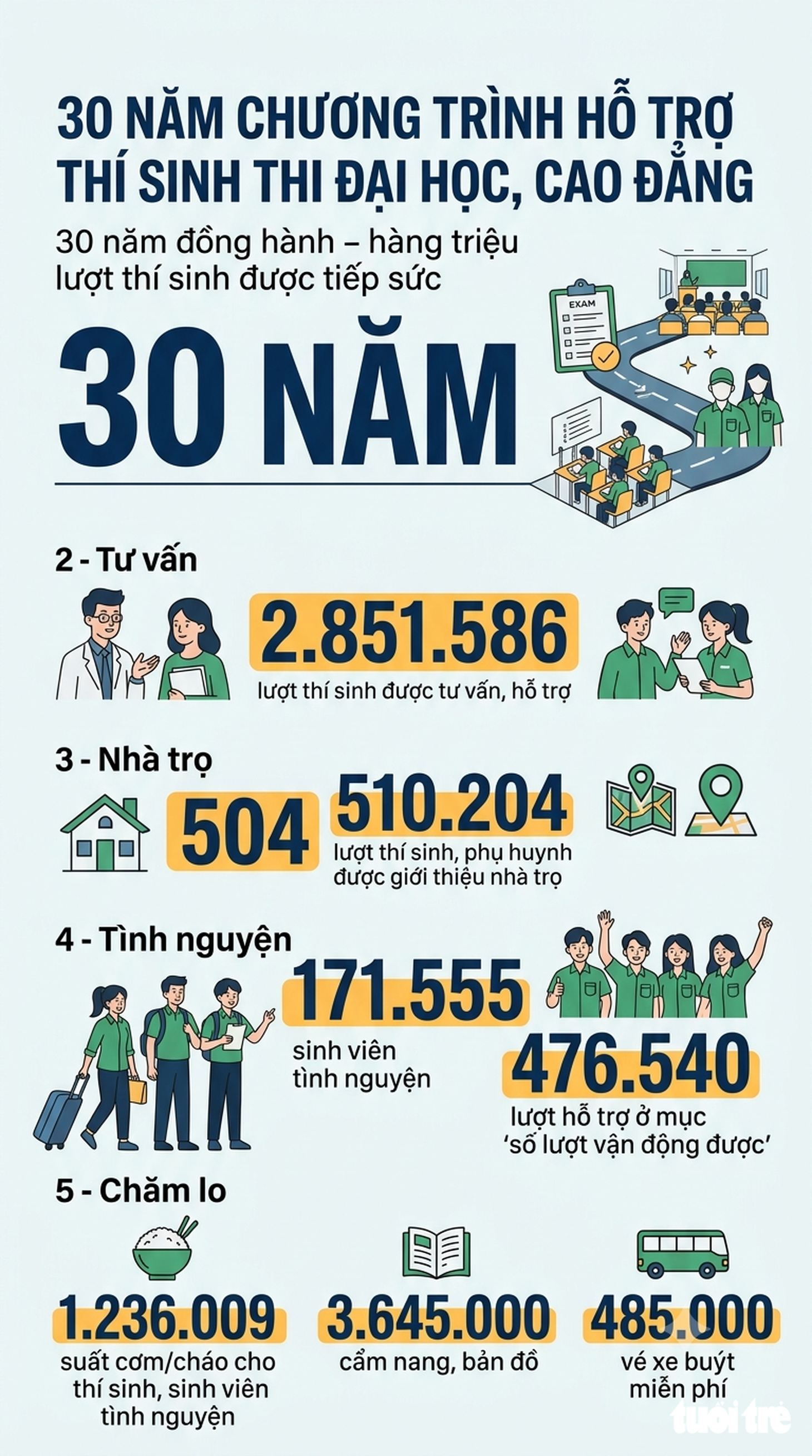 30 Năm Tiếp sức mùa thi: Hành trình đồng hành cùng thí sinh từ sớm , từ xa - Ảnh 7.