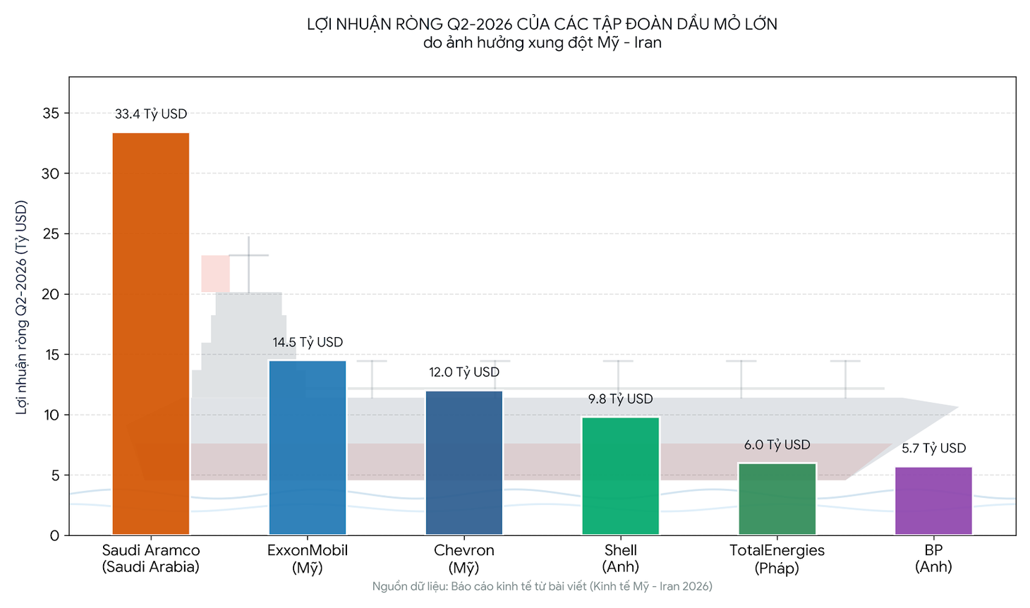 Chiến sự Mỹ-Iran: Tiền vào túi ai?  - Ảnh 1.