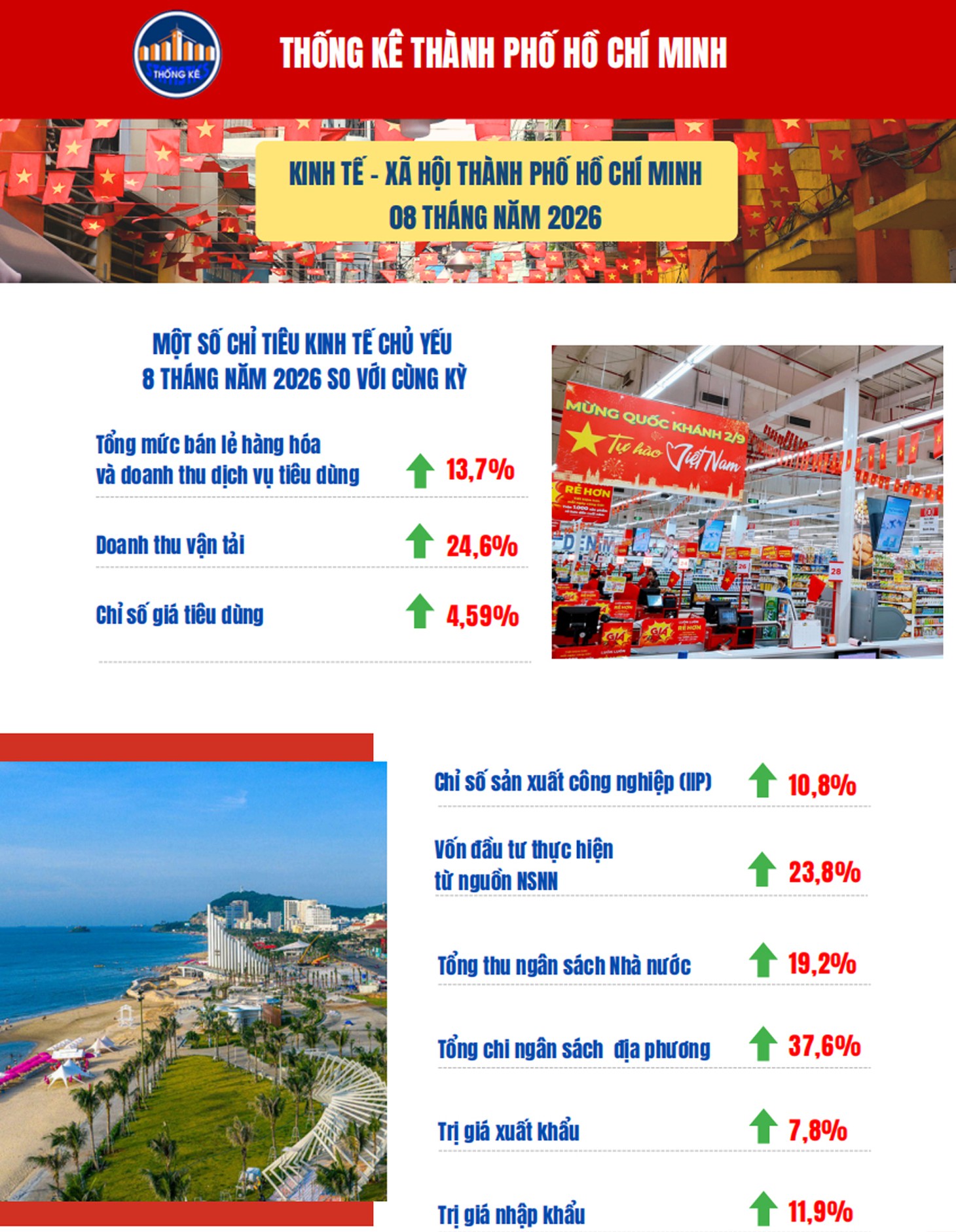 TP.HCM bước vào tháng 9 với mục tiêu tăng trưởng quý 3 với hơn 11% - Ảnh 3.
