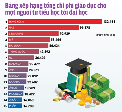 Châu Á chi bạo cho giáo dục - Ảnh 2. Châu Á chi bạo cho giáo dục - Ảnh 2.