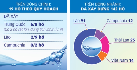 Làm nông giờ phải trông chừng hồ thủy điện của láng giềng - Ảnh 2. Làm nông giờ phải trông chừng hồ thủy điện của láng giềng - Ảnh 2.