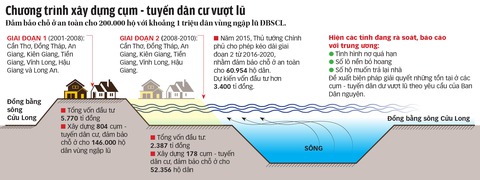 Hội nghị Diên Hồng ĐBSCL sẽ bàn cụm dân cư vượt lũ - Ảnh 4. Hội nghị Diên Hồng ĐBSCL sẽ bàn cụm dân cư vượt lũ - Ảnh 4.