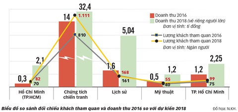 TP.HCM dự định tăng giá vé bảo tàng để... hút khách? - Ảnh 3. TP.HCM dự định tăng giá vé bảo tàng để... hút khách? - Ảnh 3.