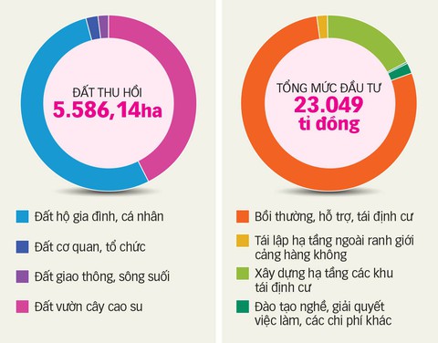 Cần 23.000 tỉ đồng di dời 16.000 dân xây sân bay Long Thành - Ảnh 5. Cần 23.000 tỉ đồng di dời 16.000 dân xây sân bay Long Thành - Ảnh 5.