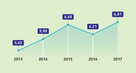 GDP Việt Nam năm 2018 tăng 7% - Ảnh 1. GDP Việt Nam năm 2018 tăng 7% - Ảnh 1.
