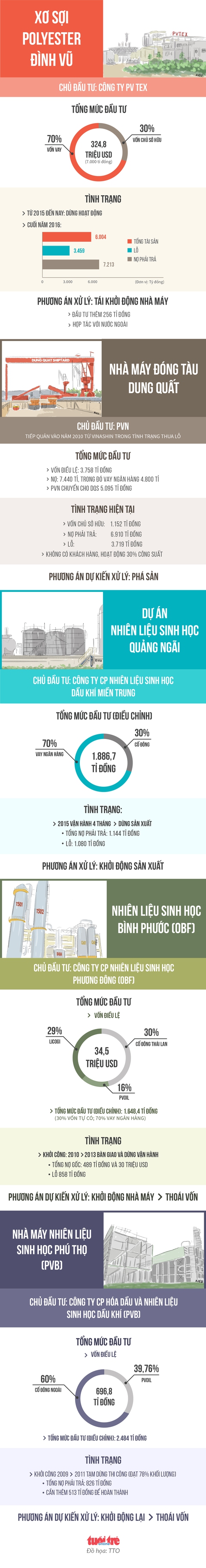 5 đại dự án nghìn tỉ thua lỗ của PVN giờ ra sao? - Ảnh 1. 5 đại dự án nghìn tỉ thua lỗ của PVN giờ ra sao? - Ảnh 1.