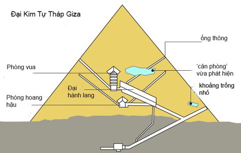Vừa tìm thấy phòng rộng 30m trong Đại Kim Tự Tháp Giza - Ảnh 2. Vừa tìm thấy phòng rộng 30m trong Đại Kim Tự Tháp Giza - Ảnh 2.