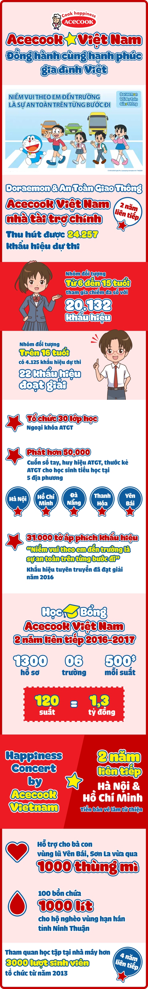 Acecook Việt Nam đồng hành cùng hạnh phúc gia đình Việt - Ảnh 1. Acecook Việt Nam đồng hành cùng hạnh phúc gia đình Việt - Ảnh 1.