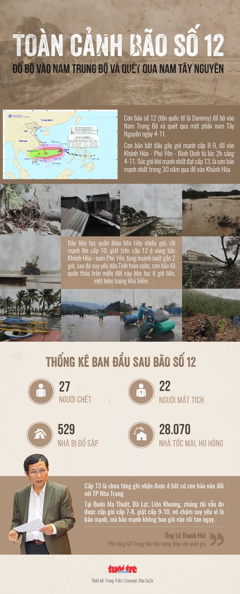 Cơn bão số 12 tàn phá nặng nề như thế nào? - Ảnh 1. Cơn bão số 12 tàn phá nặng nề như thế nào? - Ảnh 1.
