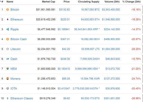Bitcoin lao dốc, bốc hơi hơn 30 tỉ USD - Ảnh 1. Bitcoin lao dốc, bốc hơi hơn 30 tỉ USD - Ảnh 1.